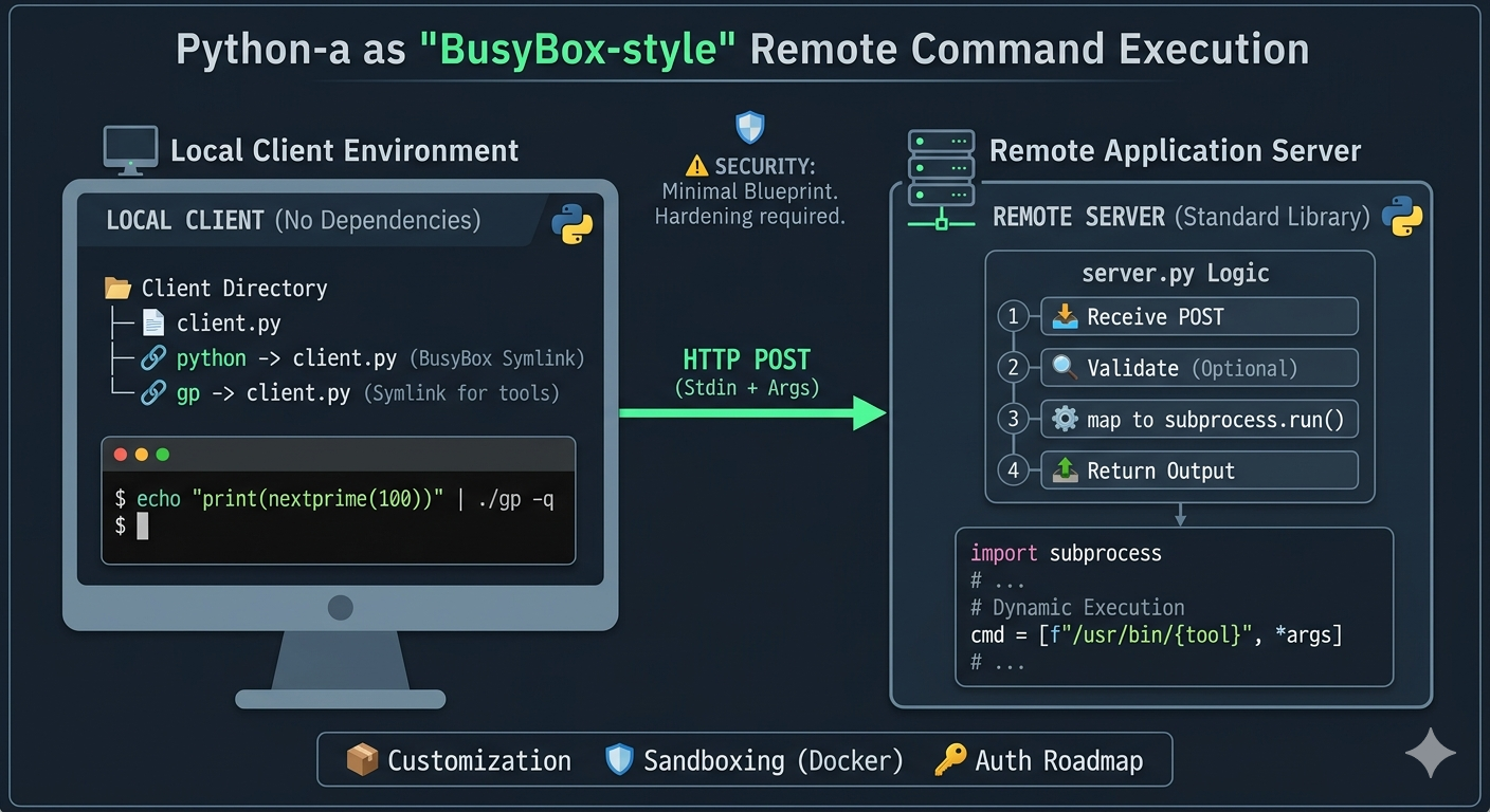 BusyBox-style Remote Exec Diagram